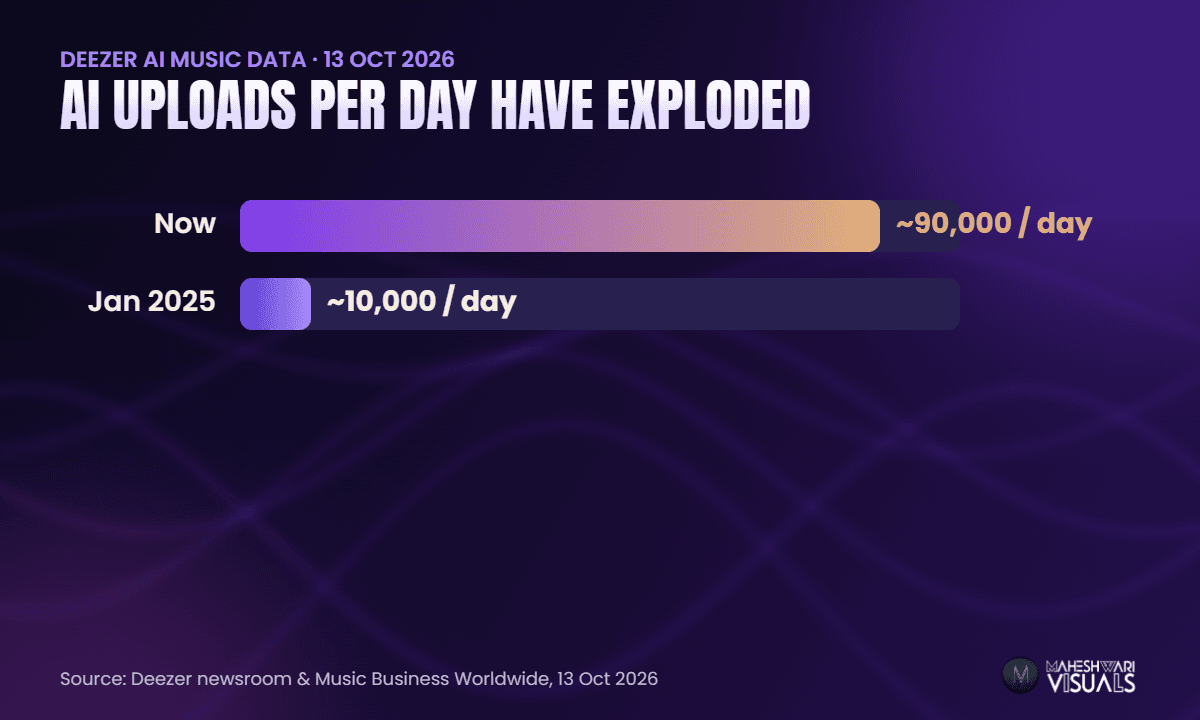 Deezer AI music filter data: fully AI-generated uploads rose from about 10,000 a day in January 2025 to nearly 90,000 a day